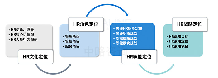 HR文(wén)化定位模型