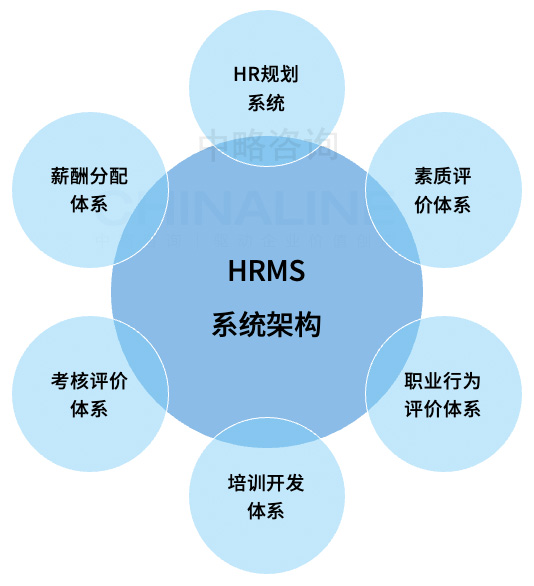 HRMS系統架構模型