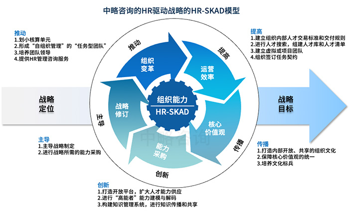 組織能(néng)力任務(wù)模型(HR-SKAD)