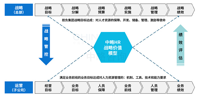 HR戰略價值模型