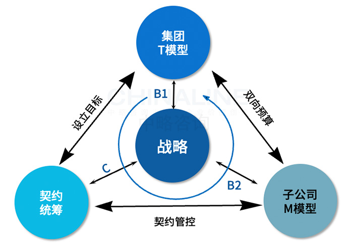 BCS集團人員編制雙向預算與契約統籌模型