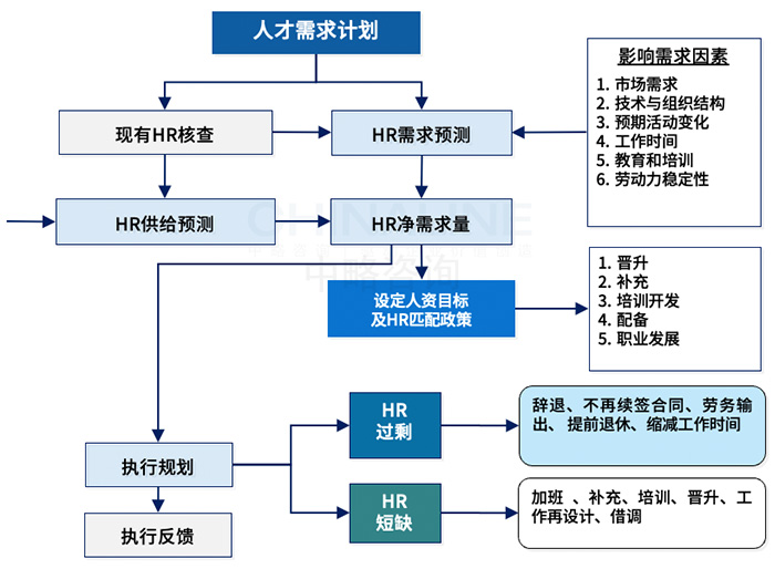 人才需求規劃與預測模型