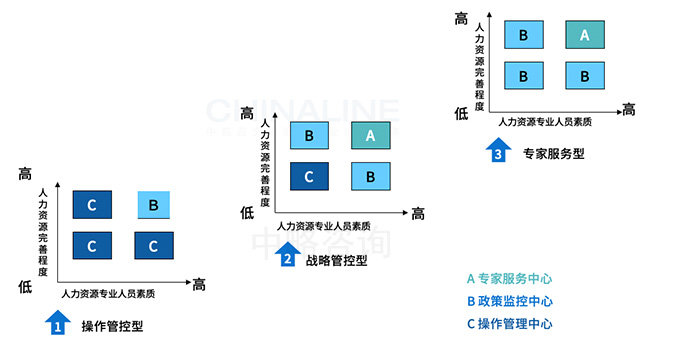 集團化HR管控能(néng)力評價模型