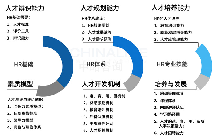 集團化HR管控能(néng)力評價模型