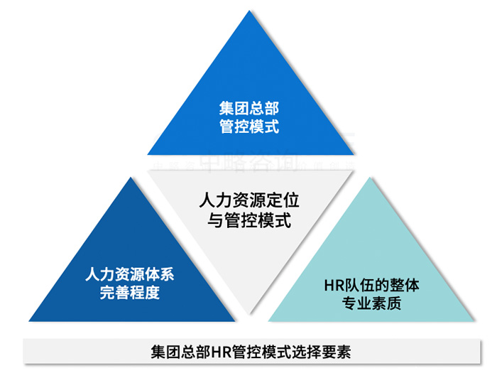 集團公司HR管控模式選擇要素