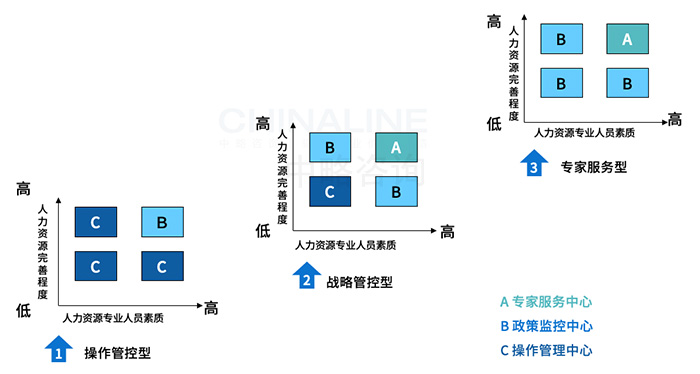 集團化HR管控能(néng)力評價模型