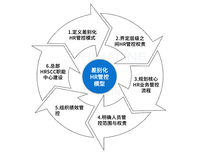 差别化HR管控模型