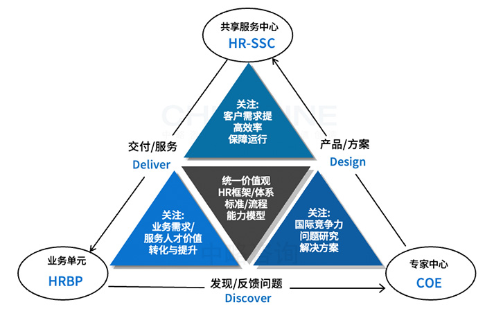 三支柱模型