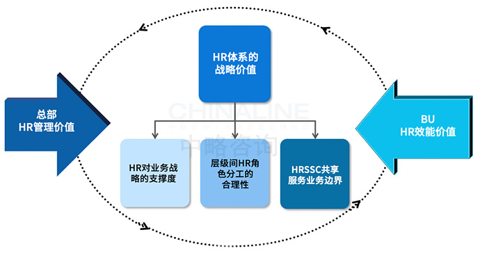 職能(néng)共享中心的HR管控模式