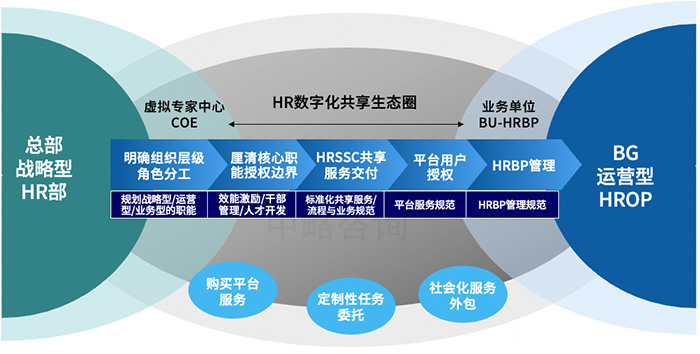 數字化HR生态平台模型