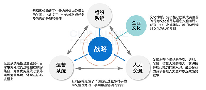 企業運營體(tǐ)系基本邏輯