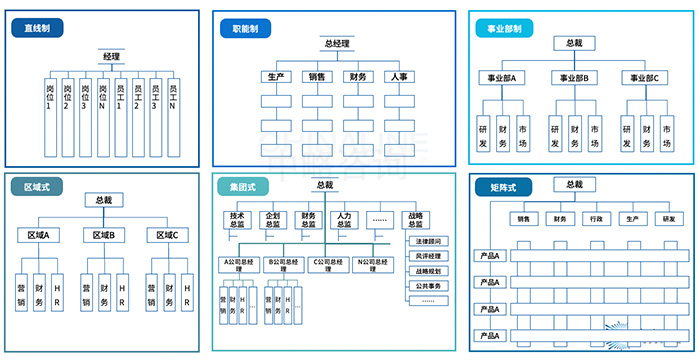 傳統組織模式的基本類型