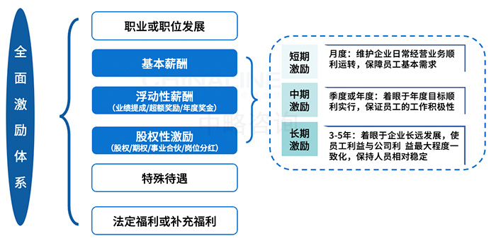 全面激勵體(tǐ)系