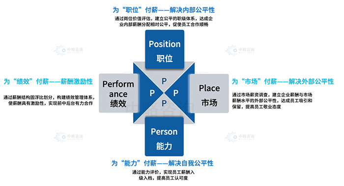 4P薪酬模型