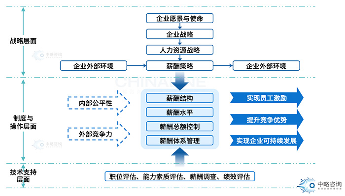 戰略性薪酬體(tǐ)系框架