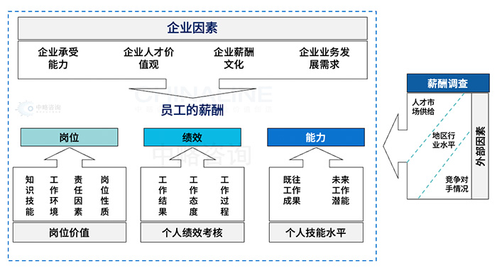 薪酬水平定位依據