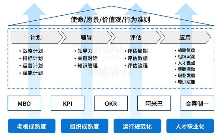 全面績效管理(lǐ)體(tǐ)系