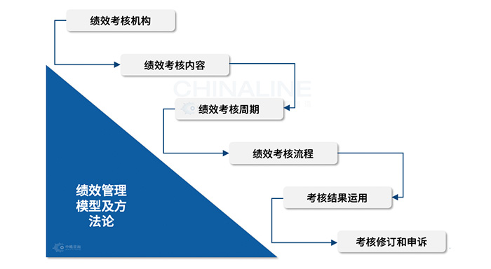 績效管理(lǐ)模型及方法論