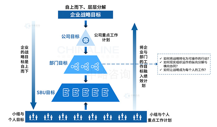 績效目标體(tǐ)系