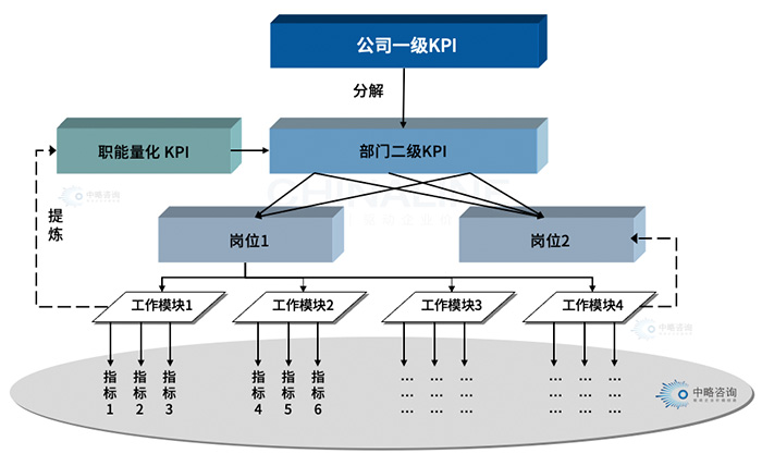 績效KPI指标體(tǐ)系