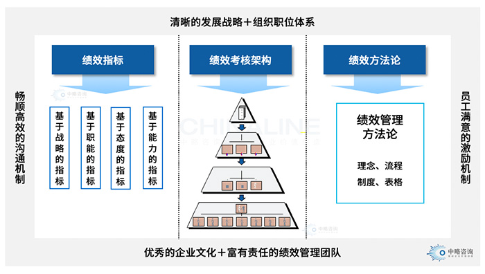 績效考核框架