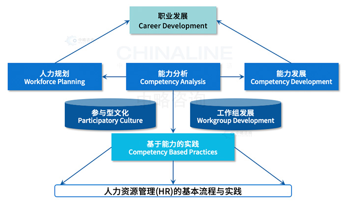 任職資格體(tǐ)系設計方法論