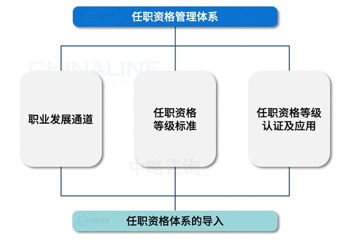 任職資格管理(lǐ)體(tǐ)系