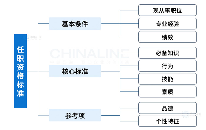 任職資格标準