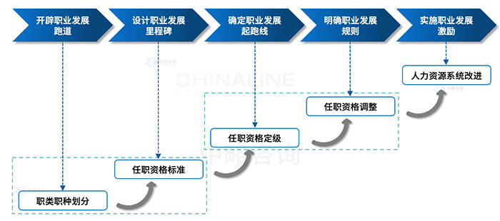 任職資格管理(lǐ)的一般流程