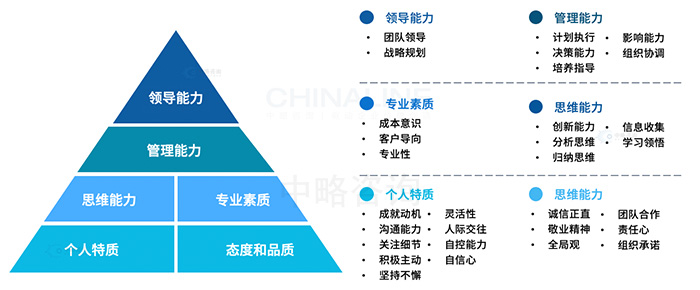 能(néng)力素質(zhì)模型