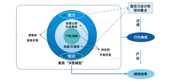 崗位勝任力模型構建工具