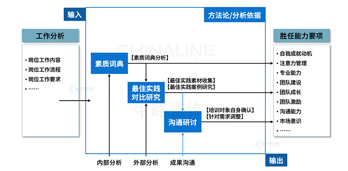 崗位勝任力提煉方法