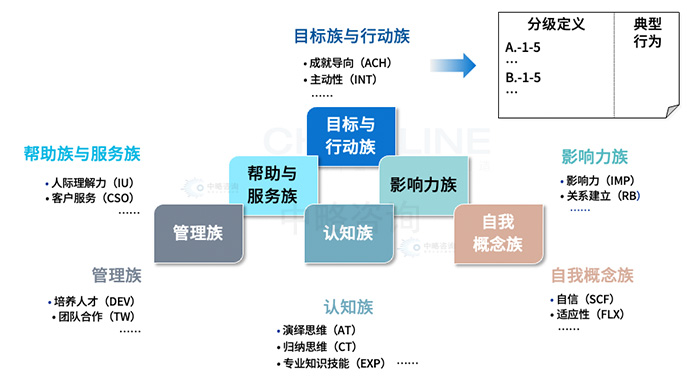 勝任力詞典的一般結構