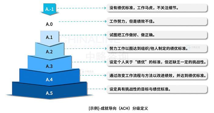 勝任力要素分(fēn)級