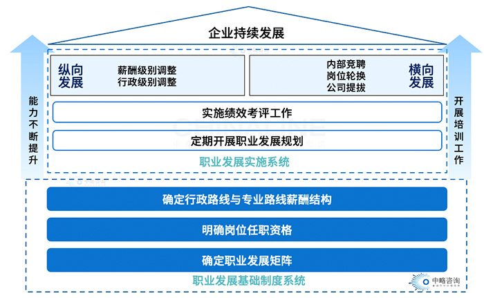 職業發展體(tǐ)系構成