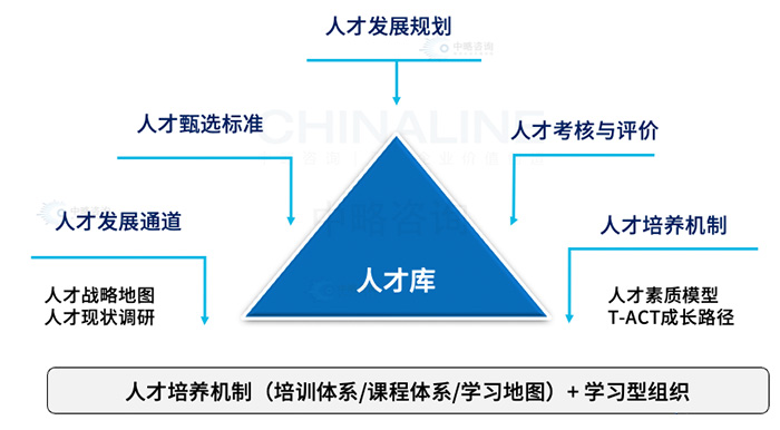 人才庫機制模型