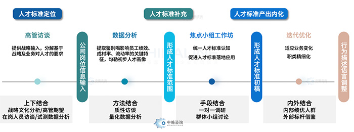 人才畫像繪制方法論