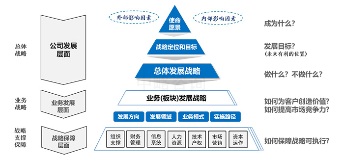 企業戰略的本質(zhì)