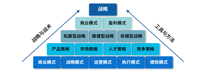 戰略規劃需要回答(dá)的關鍵問題