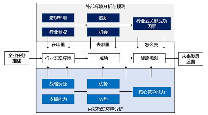 戰略發展環境研究