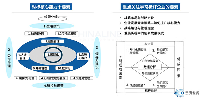 戰略對标模型