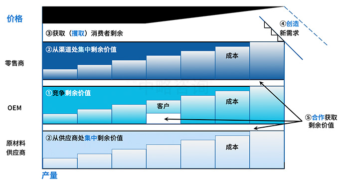 産業選擇模型