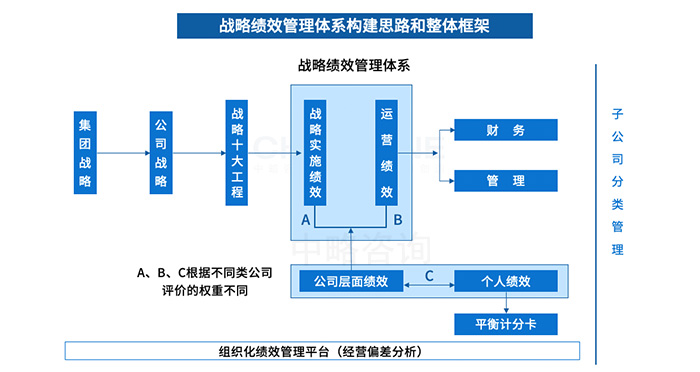 戰略績效管理(lǐ)框架