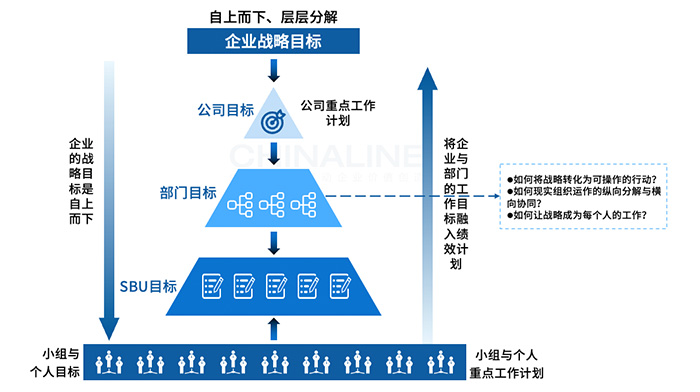 戰略目标管理(lǐ)