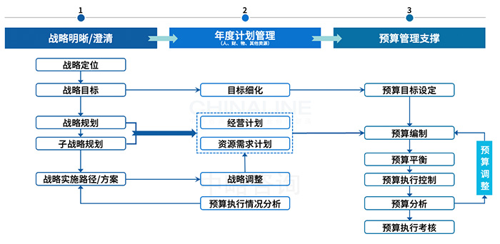 戰略預算管理(lǐ)