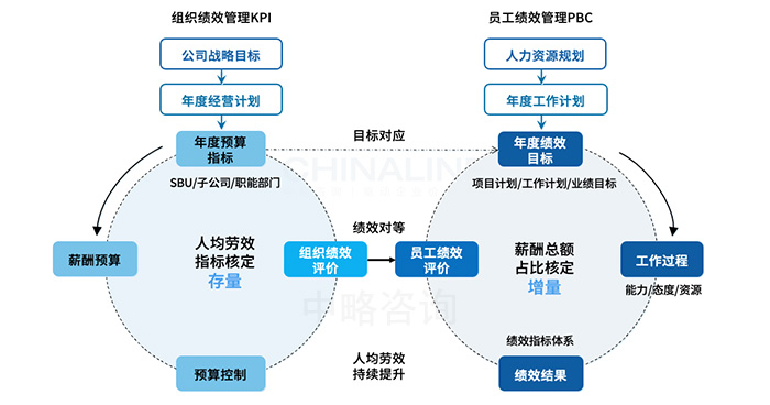 戰略績效管理(lǐ)