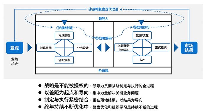 戰略複盤與叠代管理(lǐ)