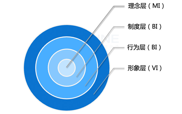 企業文(wén)化洋蔥模型