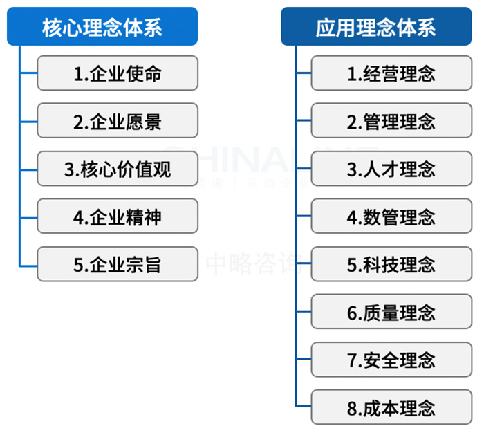 理(lǐ)念文(wén)化體(tǐ)系一般架構