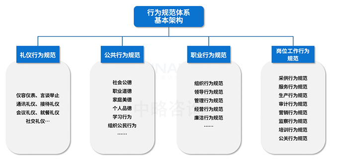 行為(wèi)文(wén)化體(tǐ)系基本架構